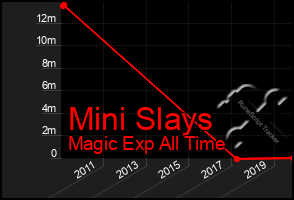 Total Graph of Mini Slays