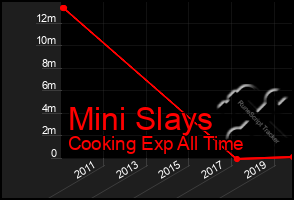 Total Graph of Mini Slays