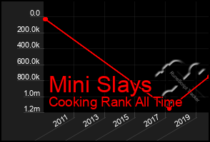 Total Graph of Mini Slays