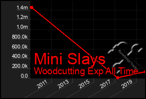 Total Graph of Mini Slays
