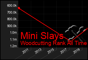 Total Graph of Mini Slays