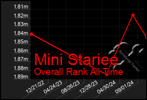 Total Graph of Mini Stariee