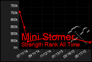 Total Graph of Mini Stomer