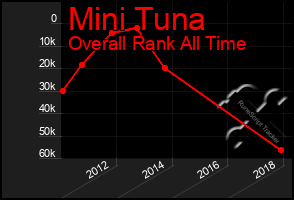 Total Graph of Mini Tuna