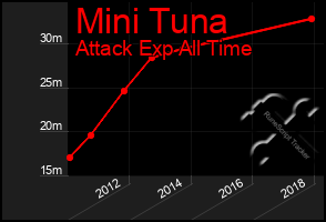 Total Graph of Mini Tuna