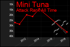 Total Graph of Mini Tuna