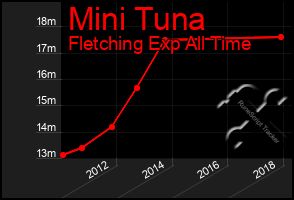 Total Graph of Mini Tuna