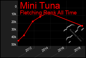 Total Graph of Mini Tuna