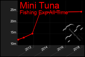 Total Graph of Mini Tuna