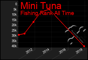 Total Graph of Mini Tuna