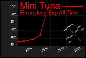 Total Graph of Mini Tuna