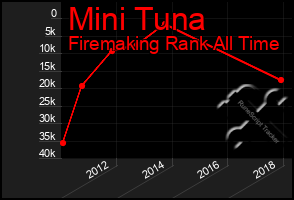 Total Graph of Mini Tuna