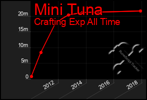 Total Graph of Mini Tuna