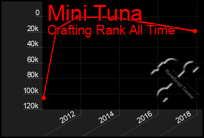 Total Graph of Mini Tuna