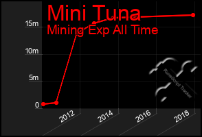 Total Graph of Mini Tuna