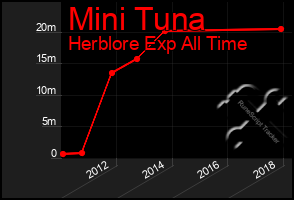 Total Graph of Mini Tuna