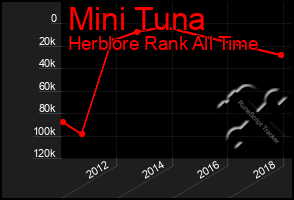 Total Graph of Mini Tuna