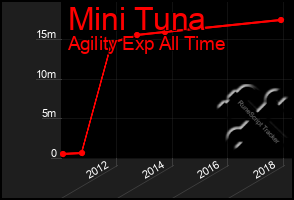 Total Graph of Mini Tuna