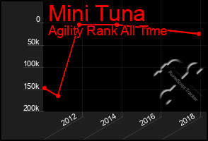 Total Graph of Mini Tuna