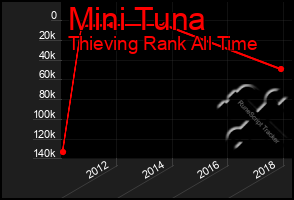 Total Graph of Mini Tuna