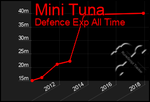 Total Graph of Mini Tuna