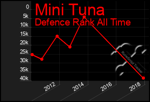 Total Graph of Mini Tuna