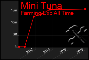 Total Graph of Mini Tuna