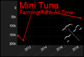 Total Graph of Mini Tuna