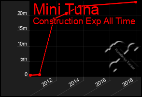 Total Graph of Mini Tuna