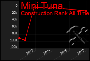 Total Graph of Mini Tuna