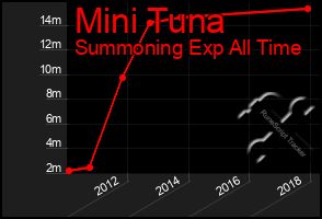 Total Graph of Mini Tuna