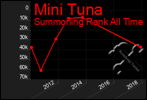 Total Graph of Mini Tuna