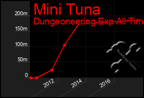 Total Graph of Mini Tuna