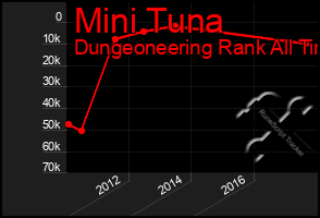 Total Graph of Mini Tuna