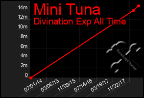 Total Graph of Mini Tuna