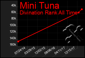 Total Graph of Mini Tuna