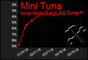 Total Graph of Mini Tuna