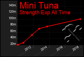 Total Graph of Mini Tuna