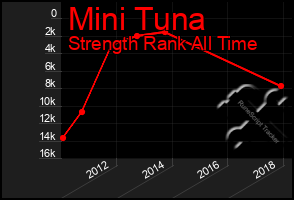 Total Graph of Mini Tuna