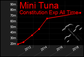 Total Graph of Mini Tuna