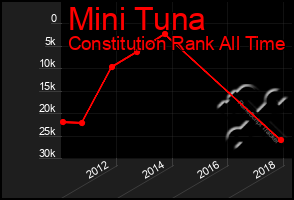 Total Graph of Mini Tuna