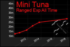 Total Graph of Mini Tuna