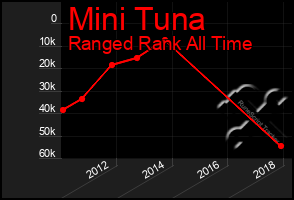 Total Graph of Mini Tuna