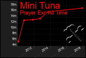 Total Graph of Mini Tuna