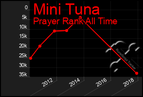 Total Graph of Mini Tuna