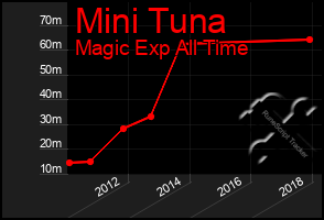 Total Graph of Mini Tuna