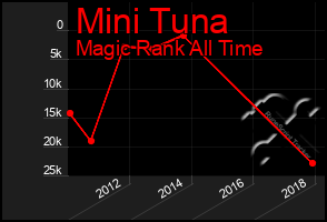 Total Graph of Mini Tuna