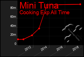 Total Graph of Mini Tuna