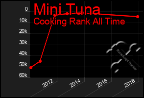 Total Graph of Mini Tuna