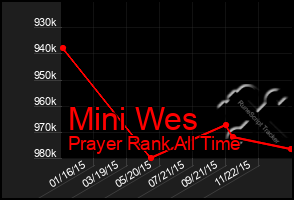 Total Graph of Mini Wes